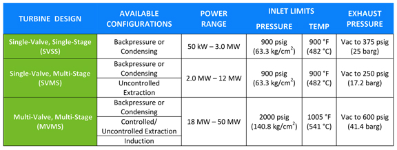 Ebara Elliott Energy STG configurations