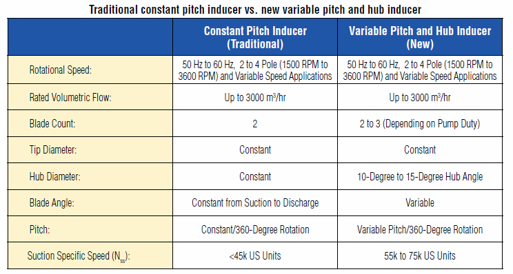 inducer technical specifications (constant pitch vs variable pitch)