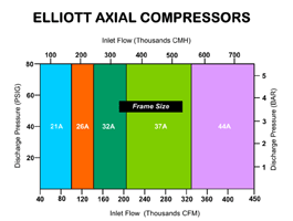 compressor flow and frame size