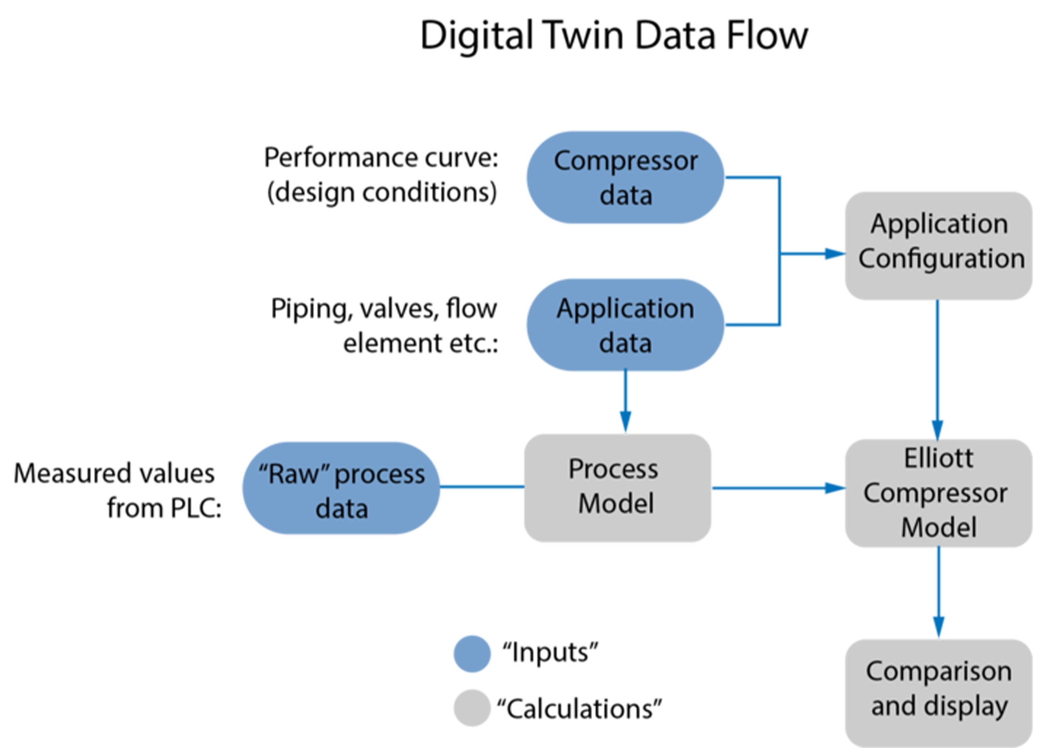 Gemini digital twin data flow