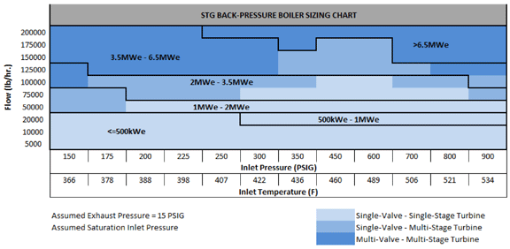 STG condensing boiler sizing chart
